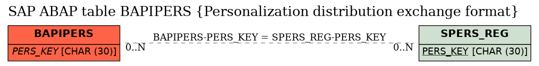 E-R Diagram for table BAPIPERS (Personalization distribution exchange format)