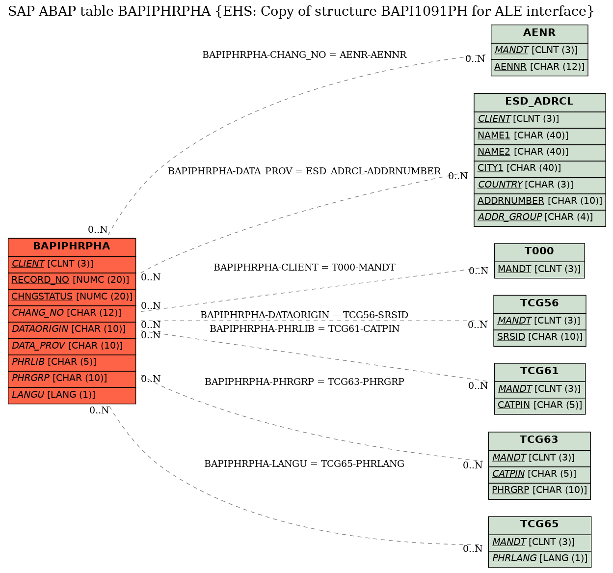 E-R Diagram for table BAPIPHRPHA (EHS: Copy of structure BAPI1091PH for ALE interface)