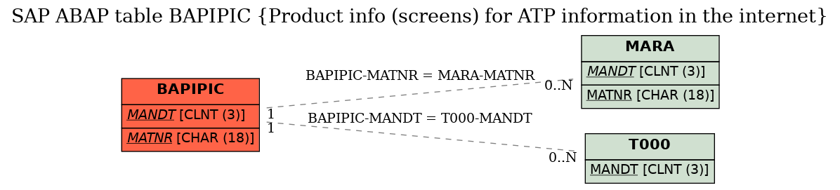 E-R Diagram for table BAPIPIC (Product info (screens) for ATP information in the internet)