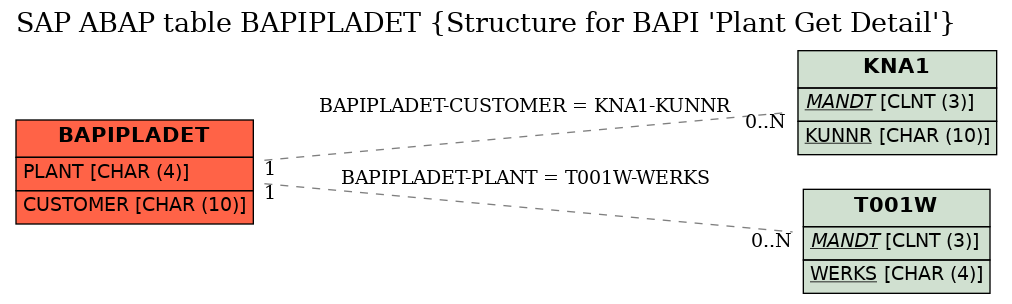 E-R Diagram for table BAPIPLADET (Structure for BAPI 'Plant Get Detail')