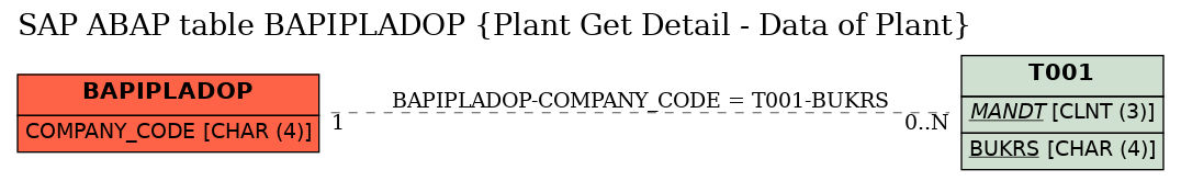 E-R Diagram for table BAPIPLADOP (Plant Get Detail - Data of Plant)