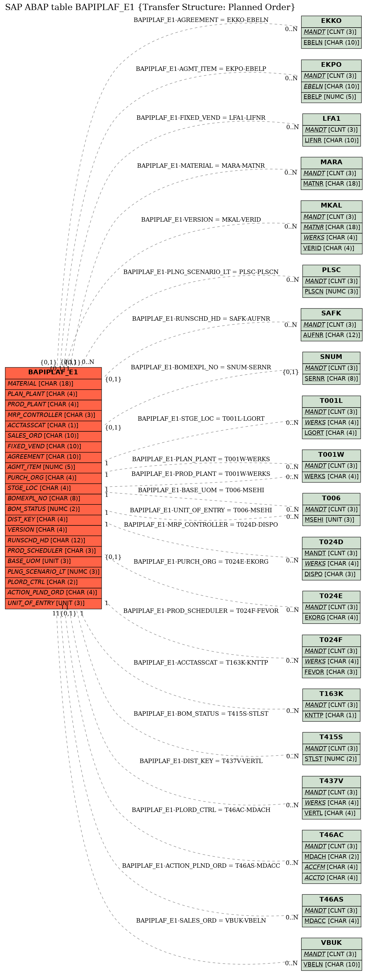 E-R Diagram for table BAPIPLAF_E1 (Transfer Structure: Planned Order)