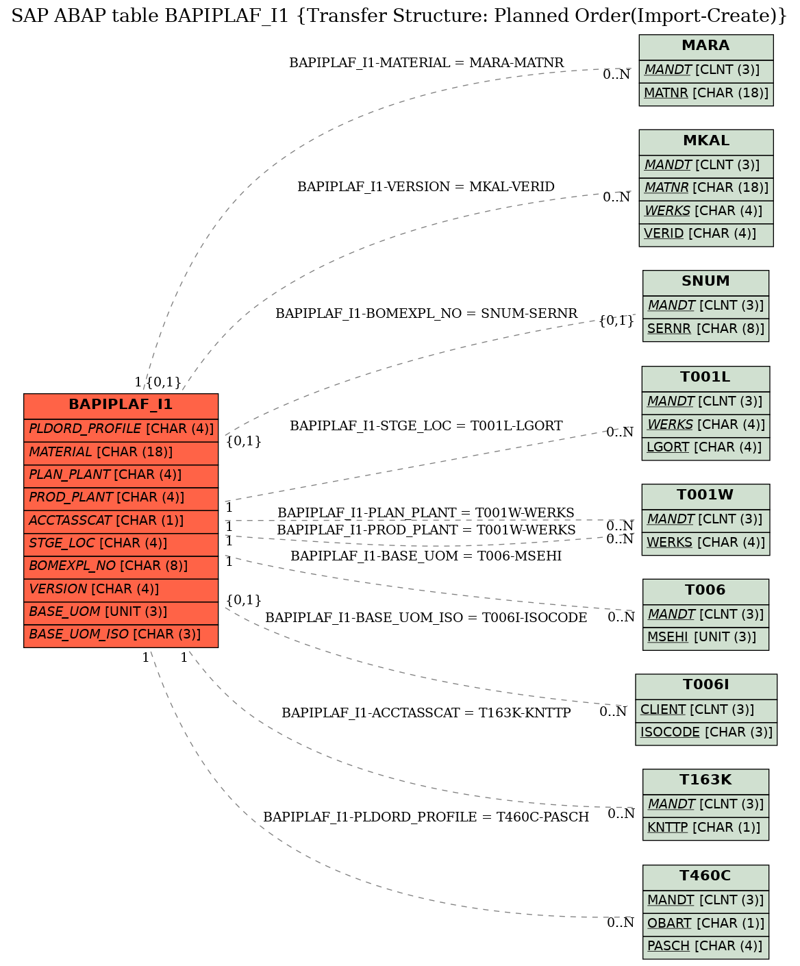 E-R Diagram for table BAPIPLAF_I1 (Transfer Structure: Planned Order(Import-Create))