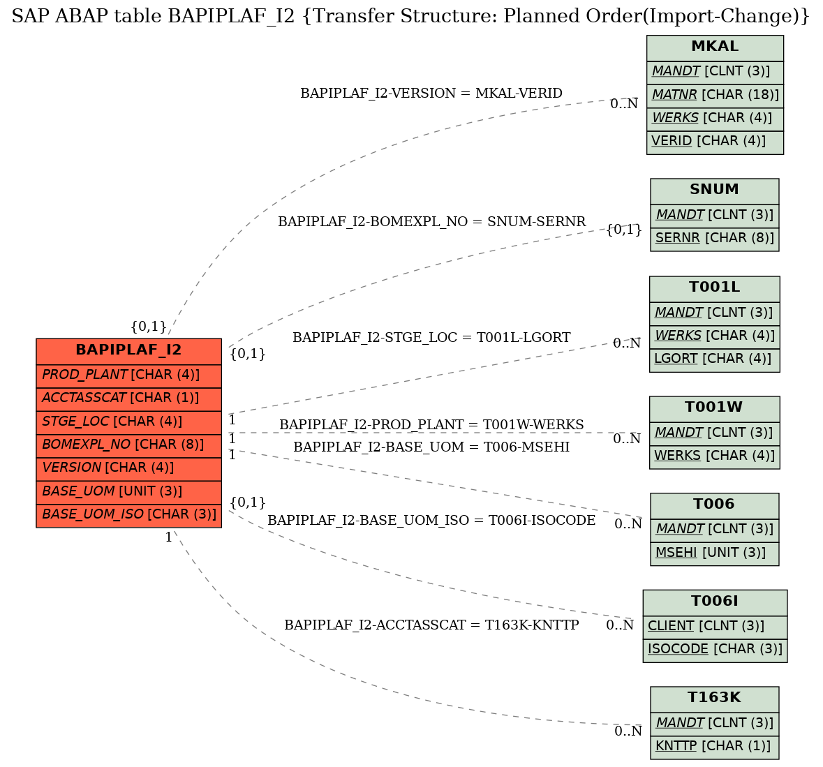 E-R Diagram for table BAPIPLAF_I2 (Transfer Structure: Planned Order(Import-Change))