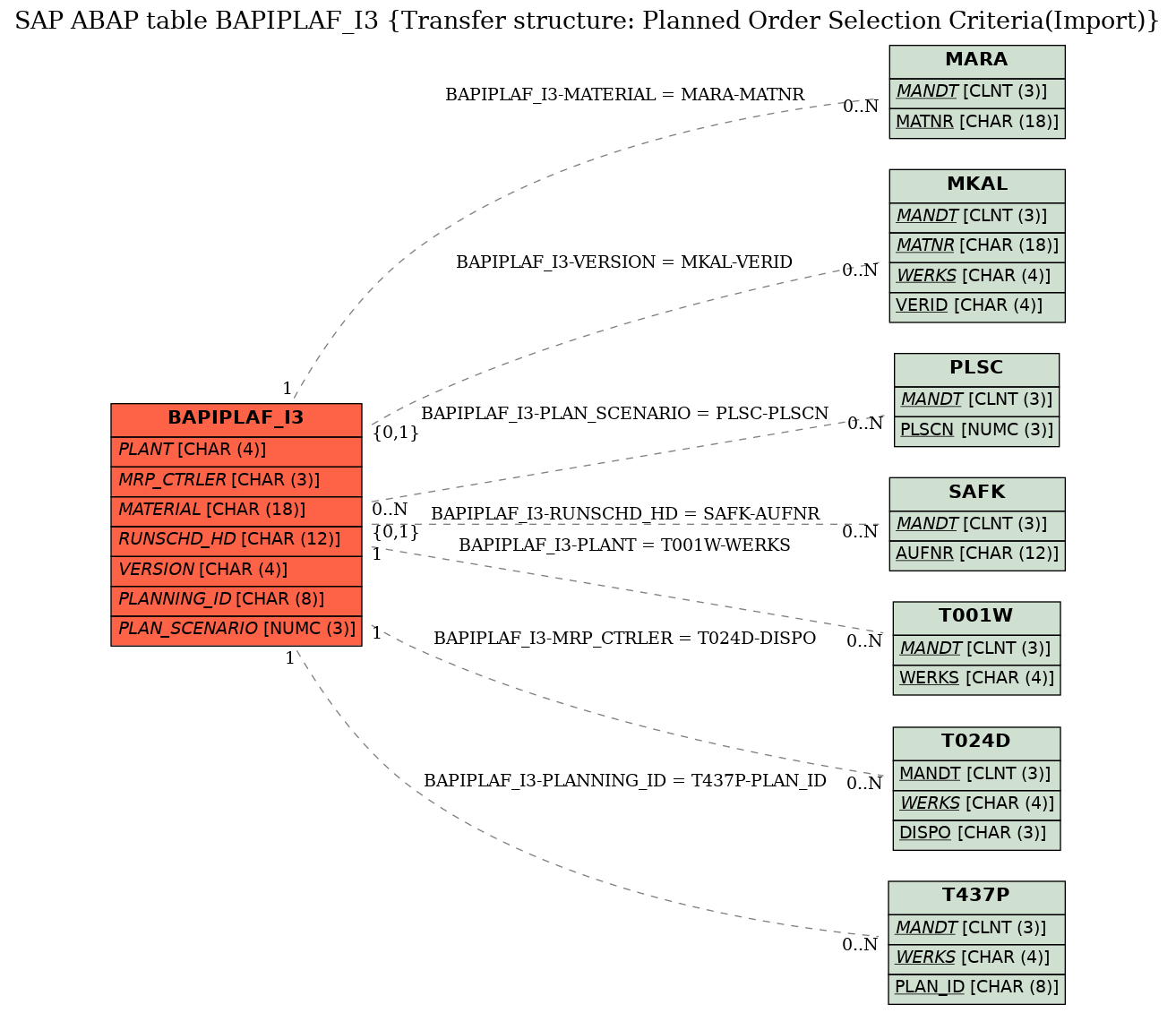 E-R Diagram for table BAPIPLAF_I3 (Transfer structure: Planned Order Selection Criteria(Import))