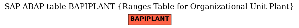 E-R Diagram for table BAPIPLANT (Ranges Table for Organizational Unit Plant)