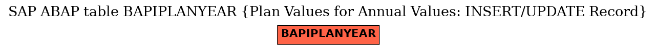 E-R Diagram for table BAPIPLANYEAR (Plan Values for Annual Values: INSERT/UPDATE Record)