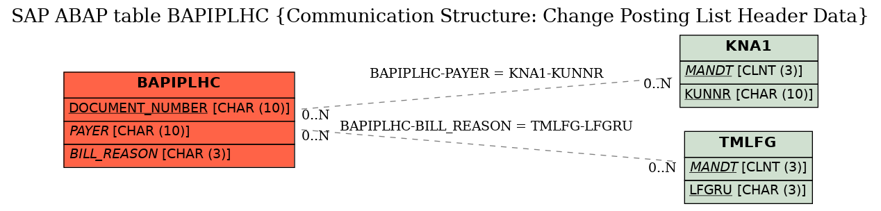 E-R Diagram for table BAPIPLHC (Communication Structure: Change Posting List Header Data)