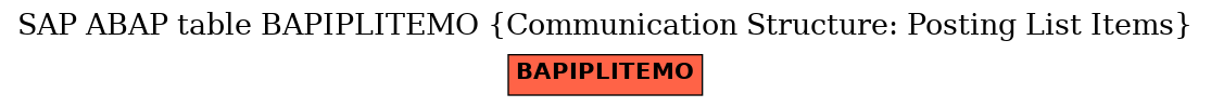 E-R Diagram for table BAPIPLITEMO (Communication Structure: Posting List Items)