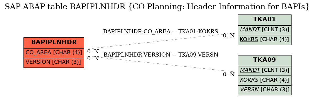 E-R Diagram for table BAPIPLNHDR (CO Planning: Header Information for BAPIs)