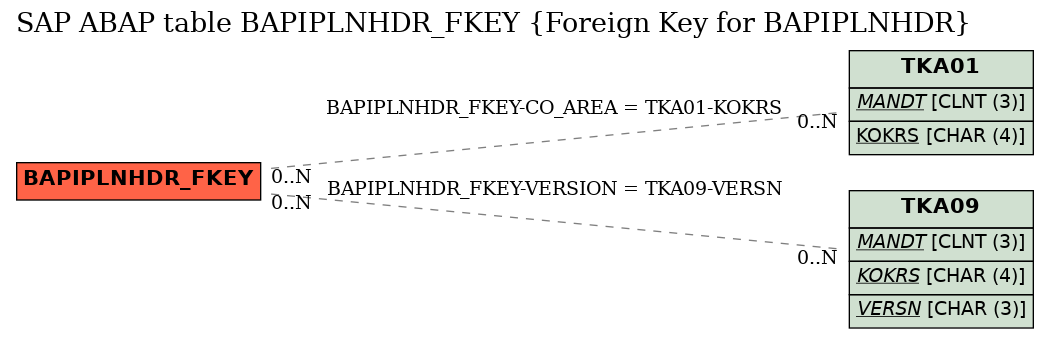 E-R Diagram for table BAPIPLNHDR_FKEY (Foreign Key for BAPIPLNHDR)