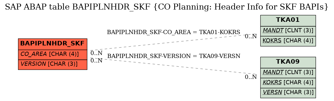 E-R Diagram for table BAPIPLNHDR_SKF (CO Planning: Header Info for SKF BAPIs)