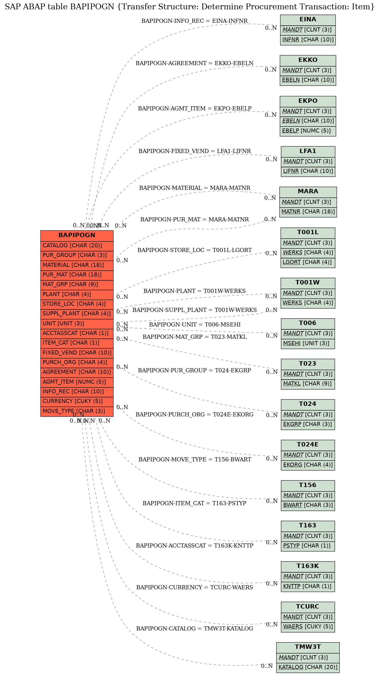 E-R Diagram for table BAPIPOGN (Transfer Structure: Determine Procurement Transaction: Item)