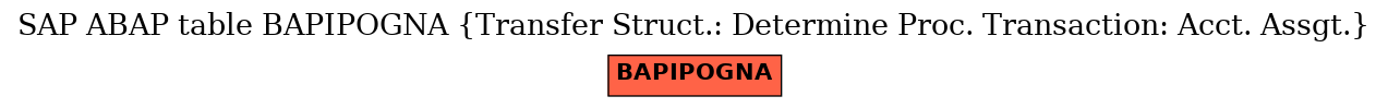 E-R Diagram for table BAPIPOGNA (Transfer Struct.: Determine Proc. Transaction: Acct. Assgt.)