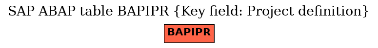 E-R Diagram for table BAPIPR (Key field: Project definition)