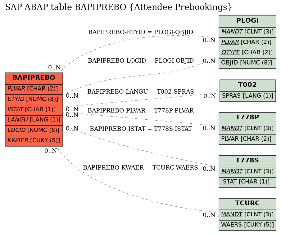 E-R Diagram for table BAPIPREBO (Attendee Prebookings)