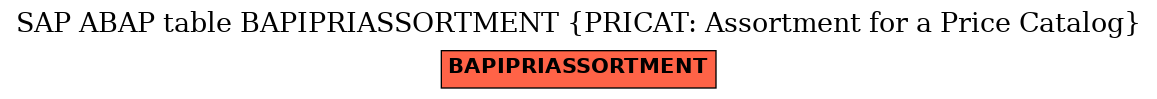 E-R Diagram for table BAPIPRIASSORTMENT (PRICAT: Assortment for a Price Catalog)