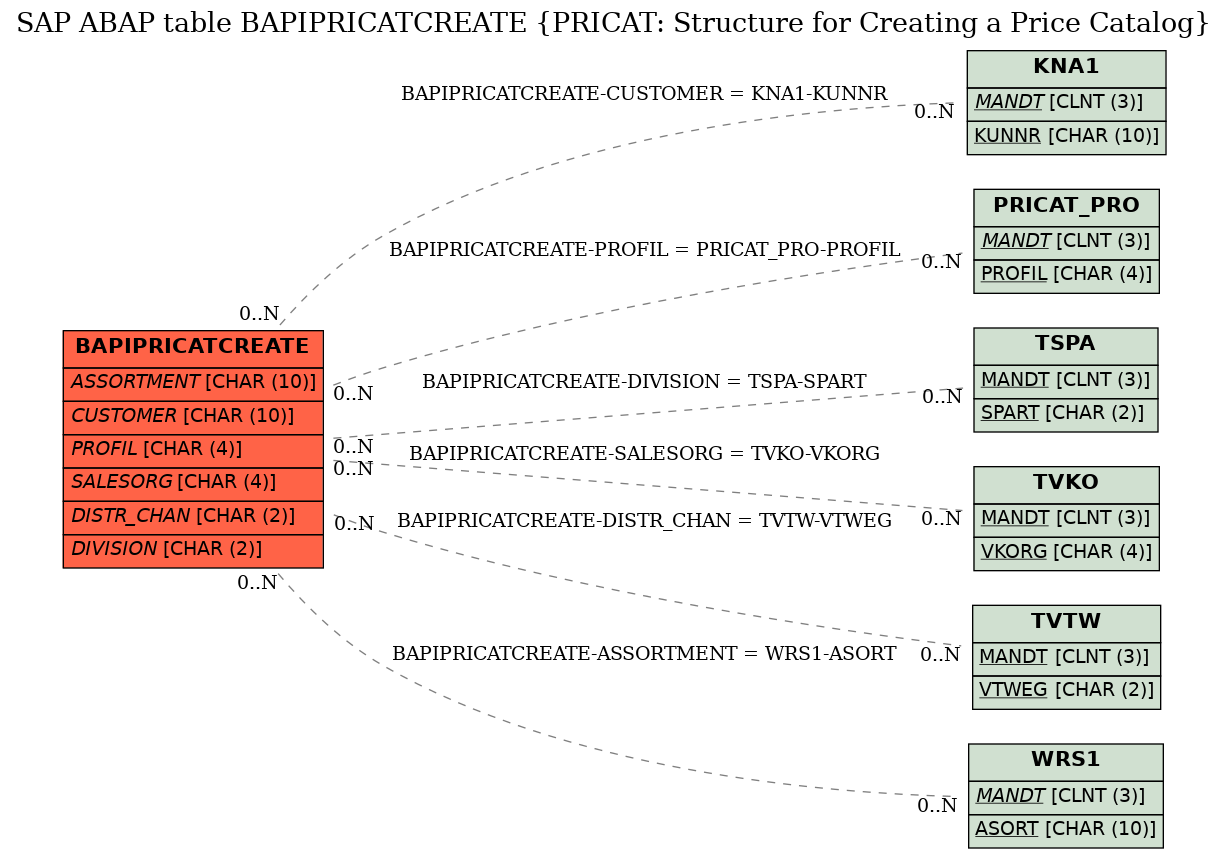 E-R Diagram for table BAPIPRICATCREATE (PRICAT: Structure for Creating a Price Catalog)