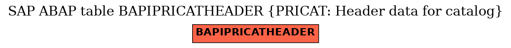 E-R Diagram for table BAPIPRICATHEADER (PRICAT: Header data for catalog)