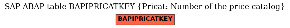 E-R Diagram for table BAPIPRICATKEY (Pricat: Number of the price catalog)