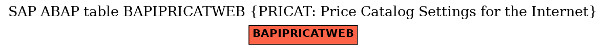 E-R Diagram for table BAPIPRICATWEB (PRICAT: Price Catalog Settings for the Internet)