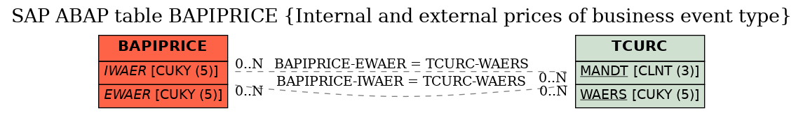 E-R Diagram for table BAPIPRICE (Internal and external prices of business event type)