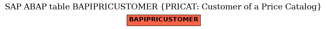 E-R Diagram for table BAPIPRICUSTOMER (PRICAT: Customer of a Price Catalog)