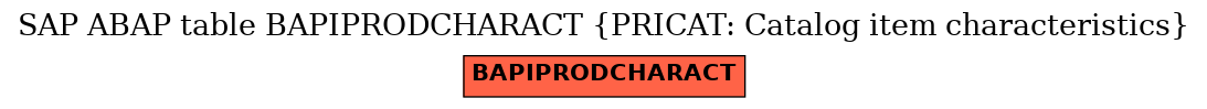 E-R Diagram for table BAPIPRODCHARACT (PRICAT: Catalog item characteristics)