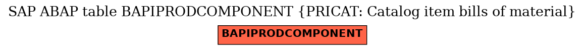 E-R Diagram for table BAPIPRODCOMPONENT (PRICAT: Catalog item bills of material)