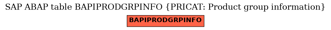 E-R Diagram for table BAPIPRODGRPINFO (PRICAT: Product group information)