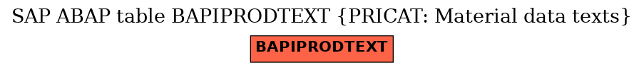 E-R Diagram for table BAPIPRODTEXT (PRICAT: Material data texts)