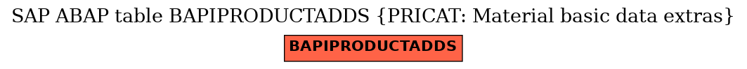 E-R Diagram for table BAPIPRODUCTADDS (PRICAT: Material basic data extras)