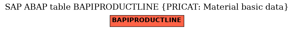 E-R Diagram for table BAPIPRODUCTLINE (PRICAT: Material basic data)