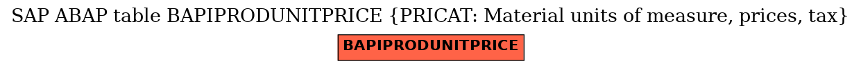 E-R Diagram for table BAPIPRODUNITPRICE (PRICAT: Material units of measure, prices, tax)