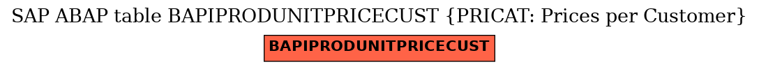 E-R Diagram for table BAPIPRODUNITPRICECUST (PRICAT: Prices per Customer)