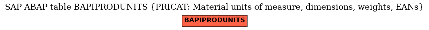 E-R Diagram for table BAPIPRODUNITS (PRICAT: Material units of measure, dimensions, weights, EANs)