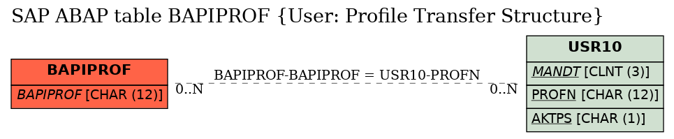 E-R Diagram for table BAPIPROF (User: Profile Transfer Structure)