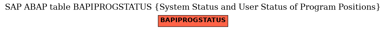 E-R Diagram for table BAPIPROGSTATUS (System Status and User Status of Program Positions)