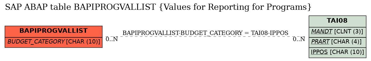 E-R Diagram for table BAPIPROGVALLIST (Values for Reporting for Programs)