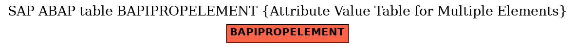 E-R Diagram for table BAPIPROPELEMENT (Attribute Value Table for Multiple Elements)