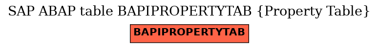 E-R Diagram for table BAPIPROPERTYTAB (Property Table)