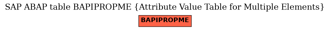 E-R Diagram for table BAPIPROPME (Attribute Value Table for Multiple Elements)