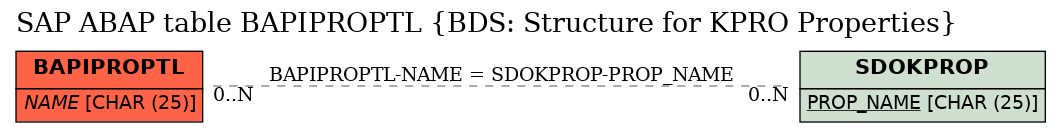 E-R Diagram for table BAPIPROPTL (BDS: Structure for KPRO Properties)