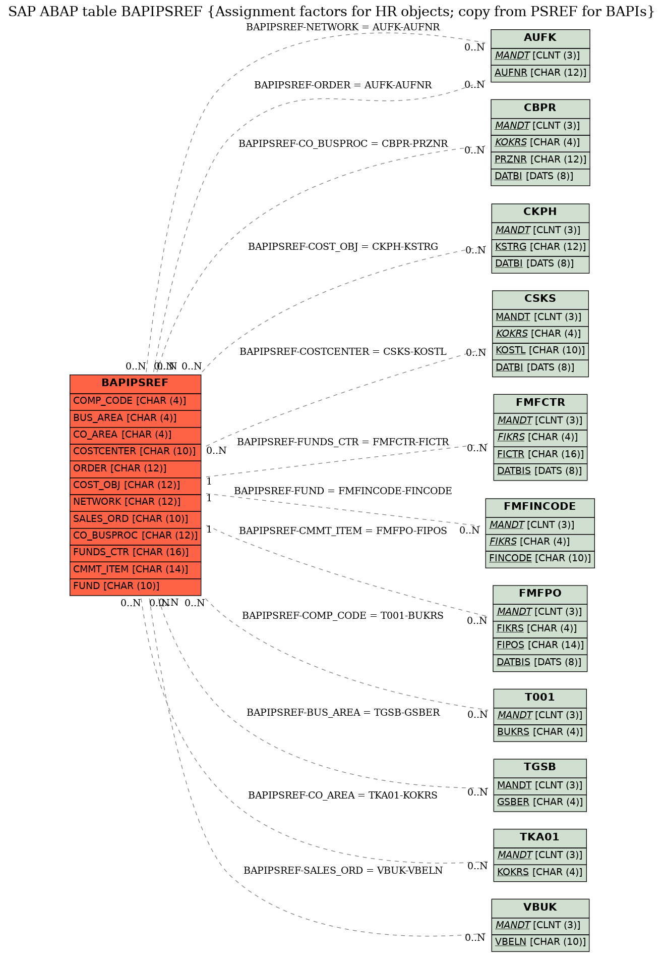 E-R Diagram for table BAPIPSREF (Assignment factors for HR objects; copy from PSREF for BAPIs)