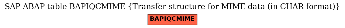 E-R Diagram for table BAPIQCMIME (Transfer structure for MIME data (in CHAR format))