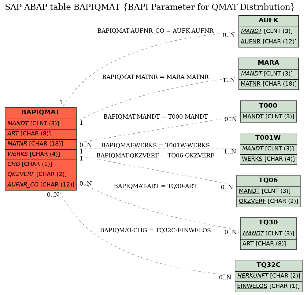 E-R Diagram for table BAPIQMAT (BAPI Parameter for QMAT Distribution)