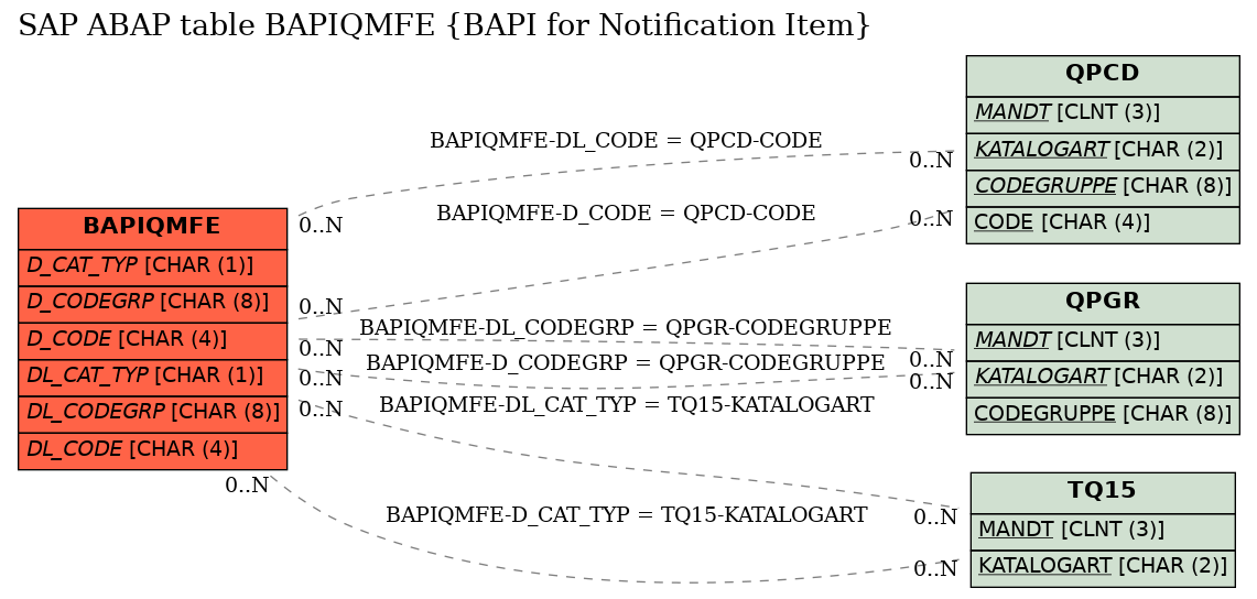 E-R Diagram for table BAPIQMFE (BAPI for Notification Item)
