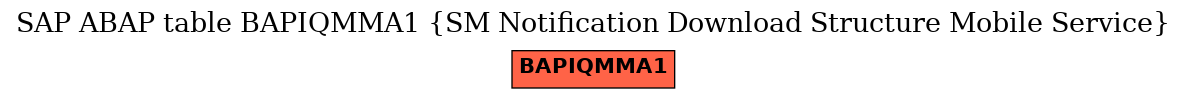 E-R Diagram for table BAPIQMMA1 (SM Notification Download Structure Mobile Service)