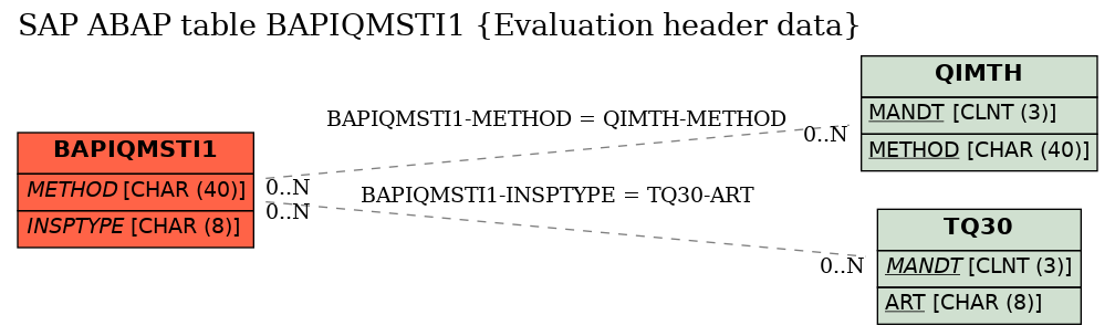 E-R Diagram for table BAPIQMSTI1 (Evaluation header data)