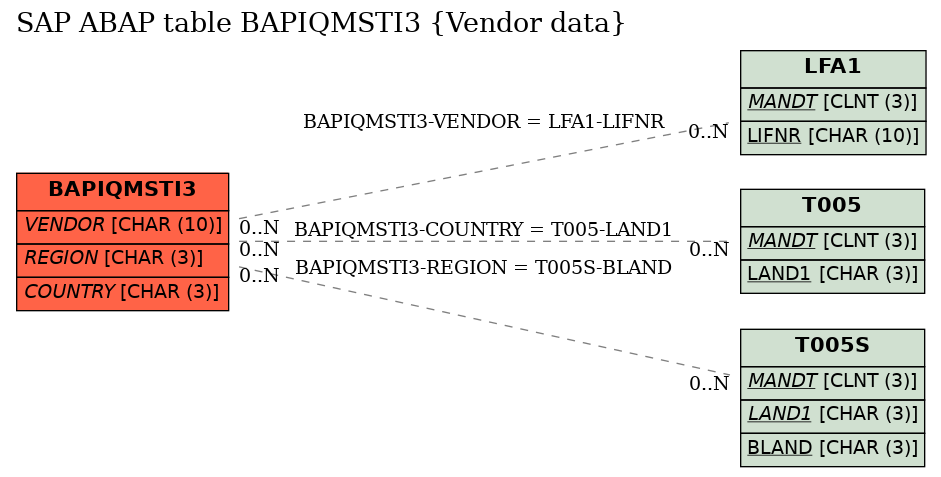 E-R Diagram for table BAPIQMSTI3 (Vendor data)